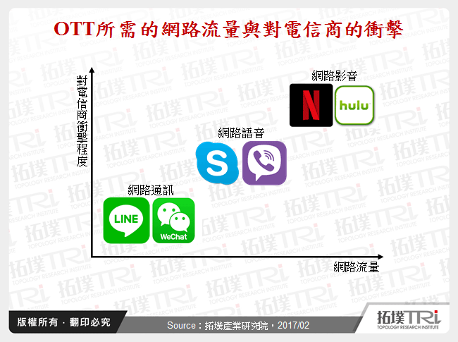 电信商大举进军OTT市场