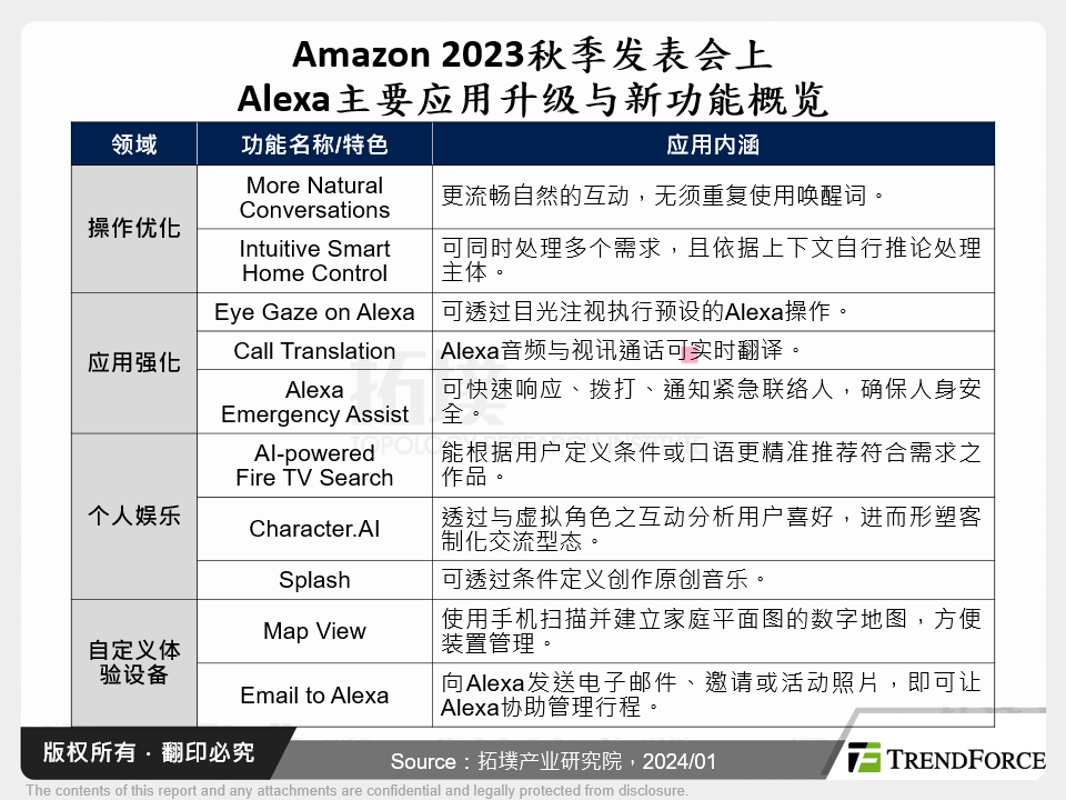 Amazon 2023秋季发表会上Alexa主要应用升级与新功能概览