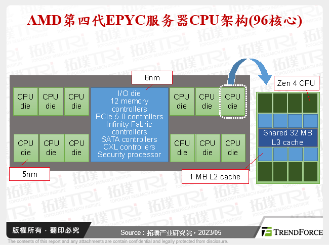 AMD第四代EPYC伺服器CPU架构(96核心)