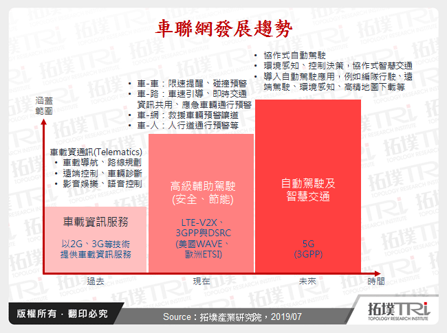 全球车通讯发展动态