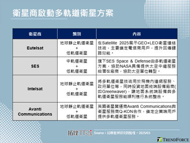 Satellite 2025：主要卫星商展示多轨道卫星连结技术，带动卫星通讯元件发展