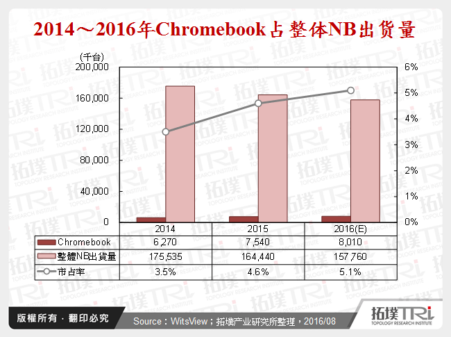 2014～2016年Chromebook占整体NB出货量