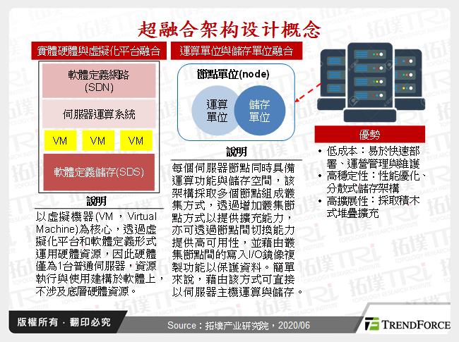 超融合架构设计概念