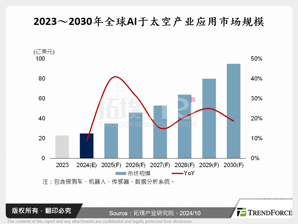 2023～2030年全球AI于太空产业应用市场规模