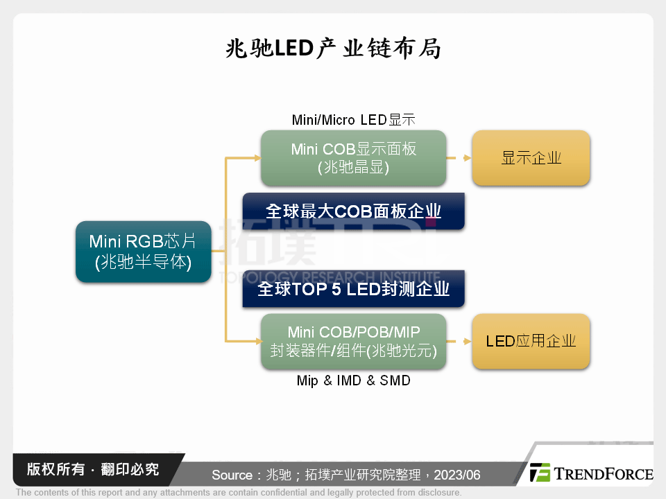 2023年LED显示屏产业大变局－兆驰COB面板战略分析