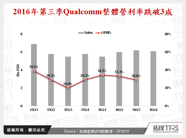 Qualcomm+NXP提供客户最佳晶片整合方案