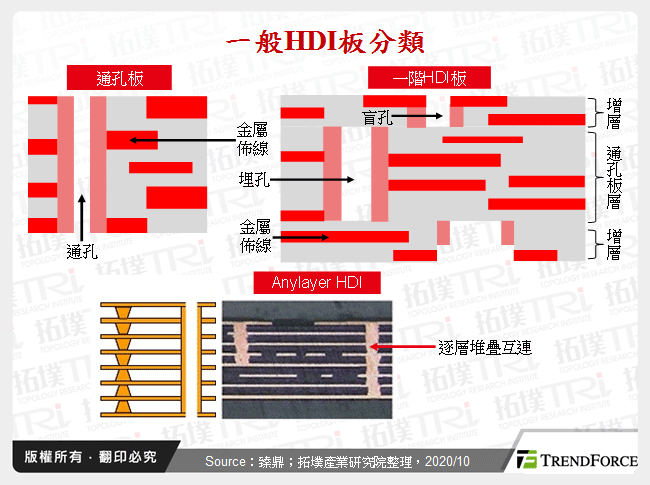 5G手机全面展开，HDI迎来新一轮商机