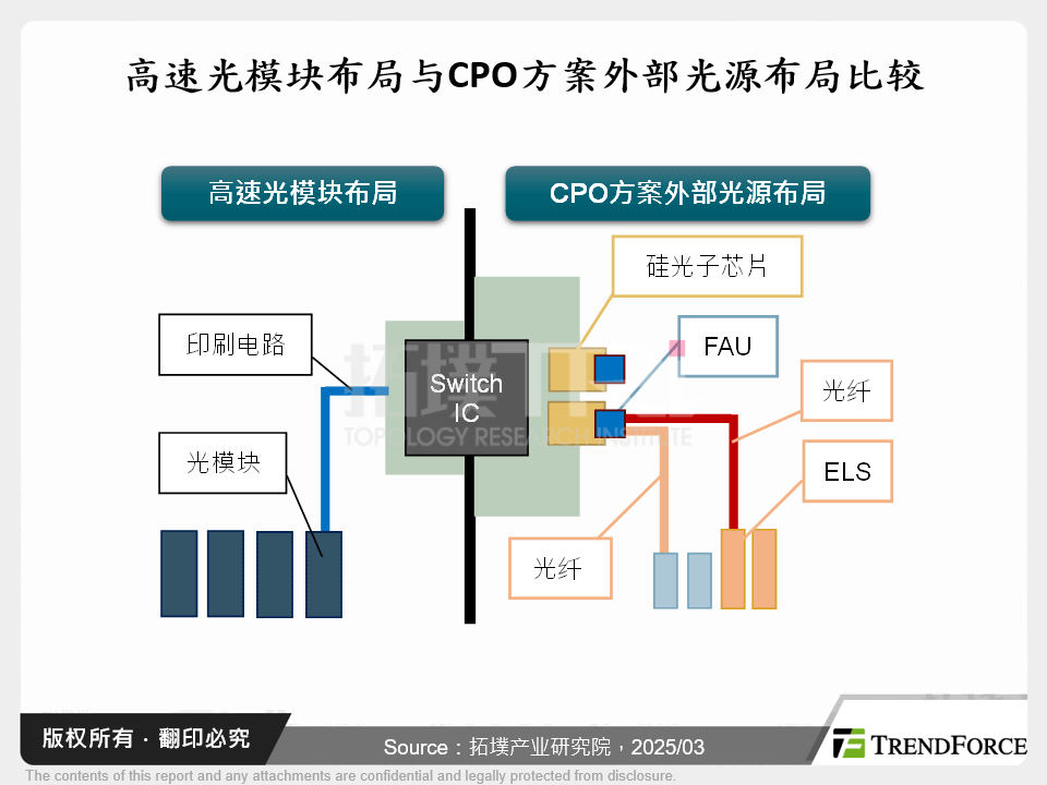 高速光模组布局与CPO方案外部光源布局比较