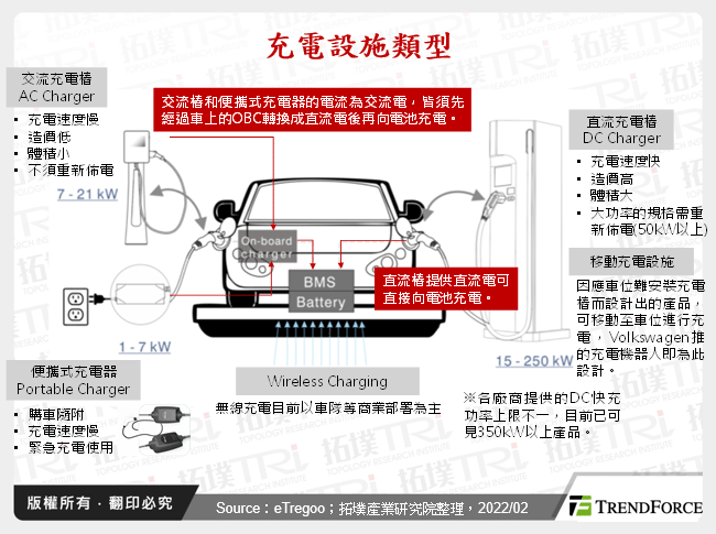 电动车充电设施发展趋势