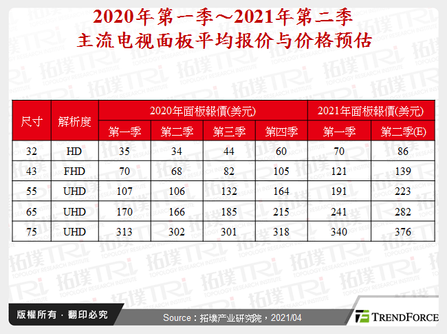 2020年第一季～2021年第二季主流电视面板平均报价与价格预估