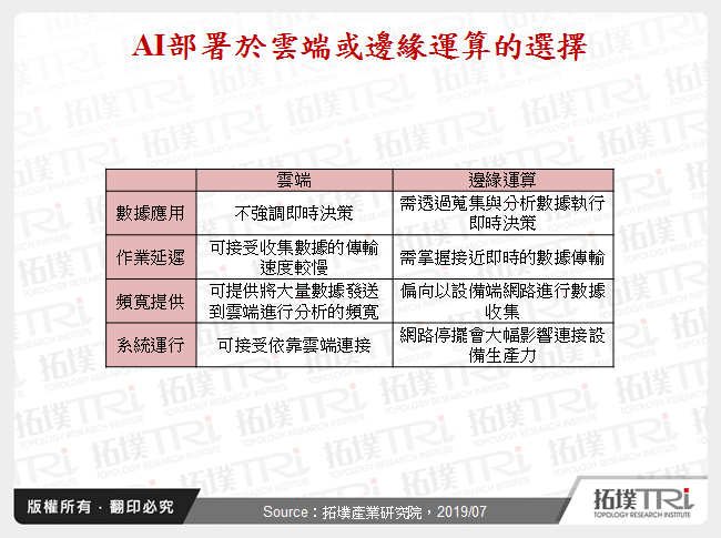 边缘运算与人工智慧结合趋势与挑战