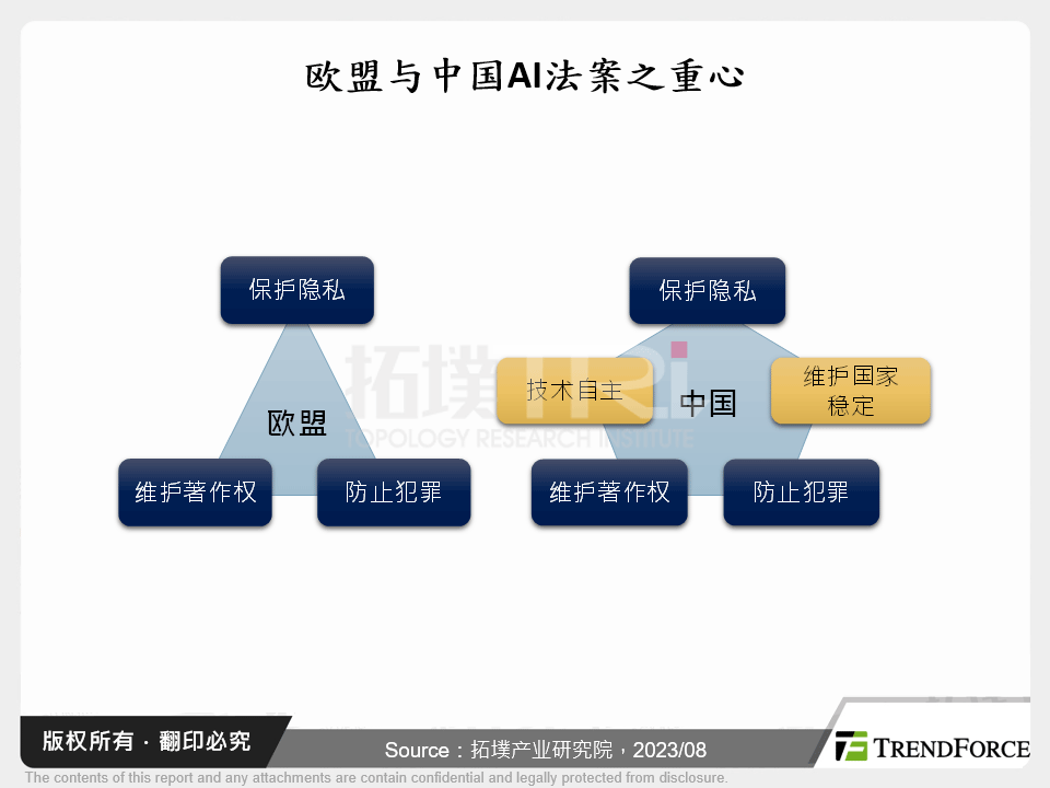 欧盟与中国AI法案之重心