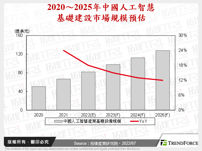 2022年中国AI关键技术之挑战