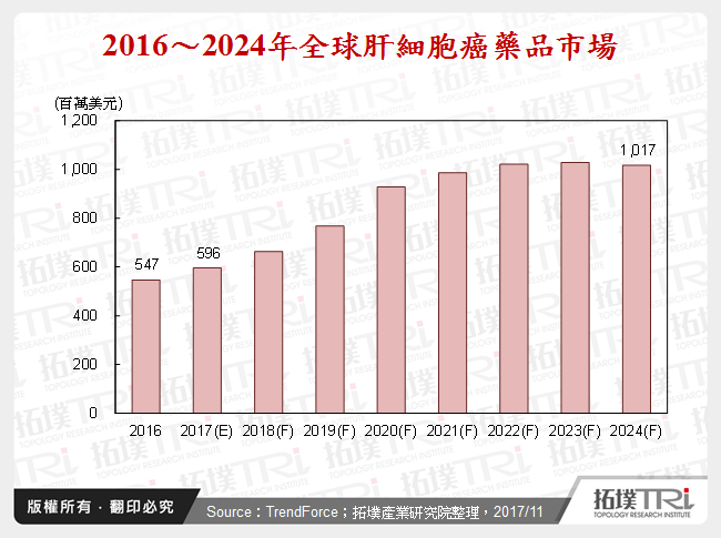 肝细胞癌药品市场趋势