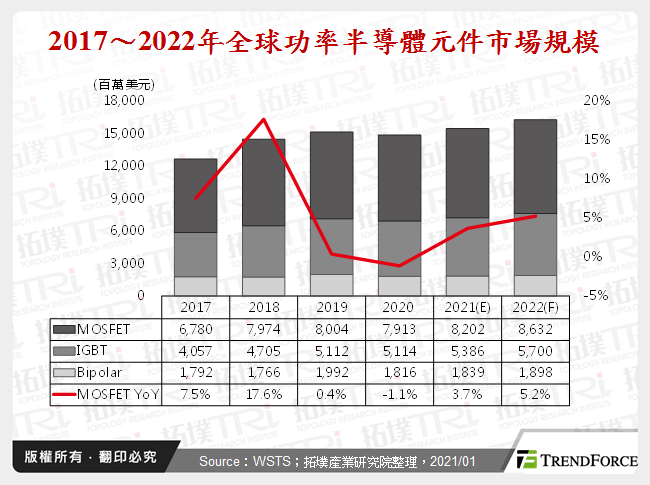 全球MOSFET市场趋势分析