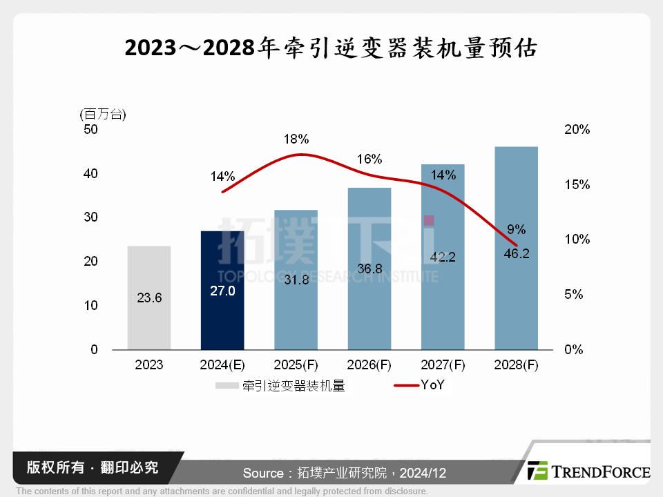 2023～2028年牵引逆变器装机量预估