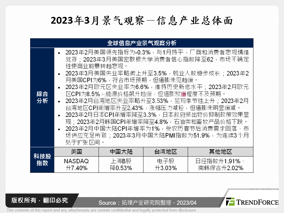 2023年3月景气观察