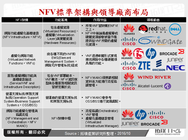 网路功能虚拟化(NFV)动态发展追踪