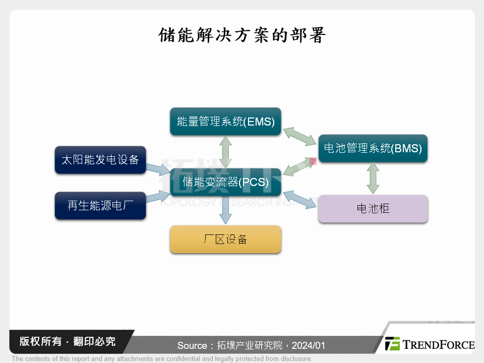 储能解决方案的部署