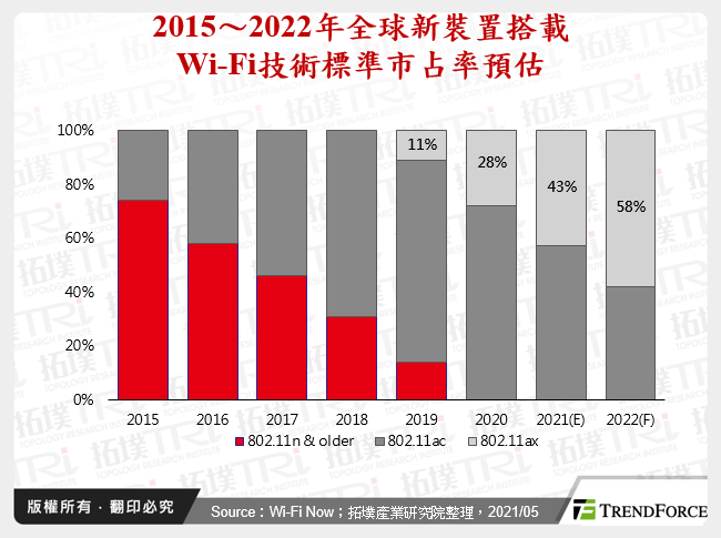 5G世代下之Wi-Fi 6E发展趋势分析