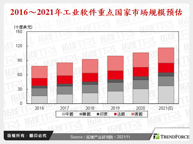 2016～2021年工业软体重点国家市场规模预估