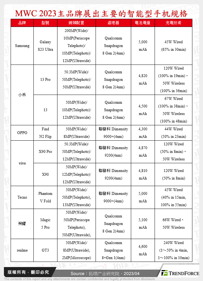 MWC 2023主品牌展出主要的智慧型手机规格