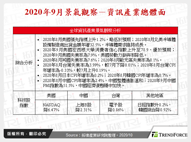 2020年9月景气观察