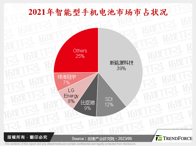 2021年智慧型手机电池市场市占状况