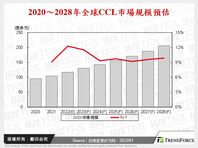 全球铜箔基板(CCL)产业发展趋势与市场剖析