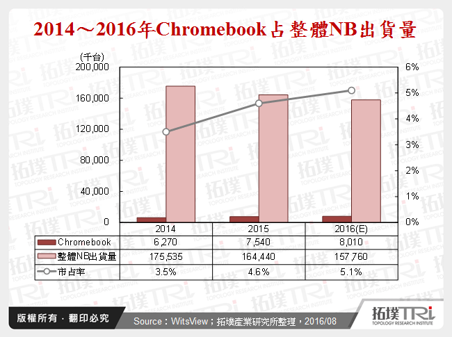 Chromebook市场发展现况与台湾厂商供应链分析