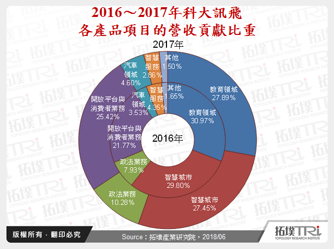 科大讯飞智慧语音市场布局现况分析