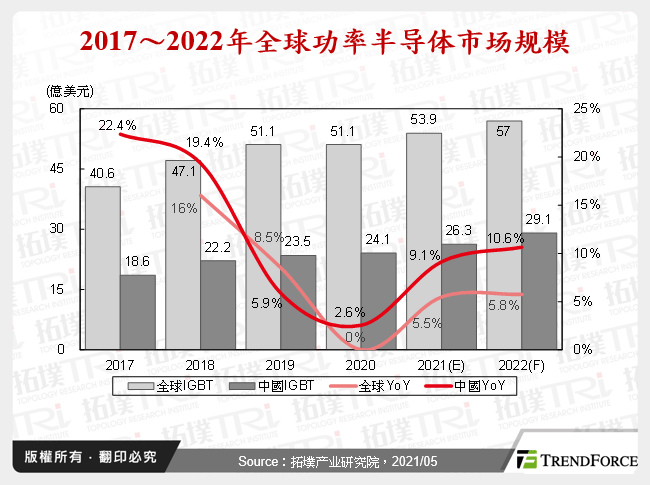 2017～2022年全球功率半导体市场规模