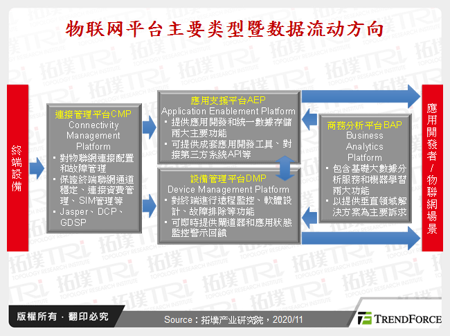 物联网平台主要类型暨数据流动方向