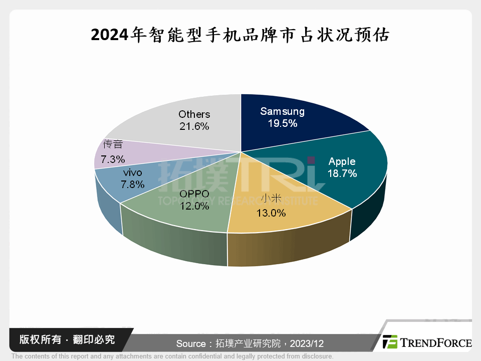 2024年智慧型手机品牌市占状况预估