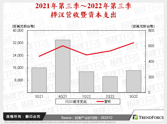 2021年第三季～2022年第三季桦汉营收暨资本支出