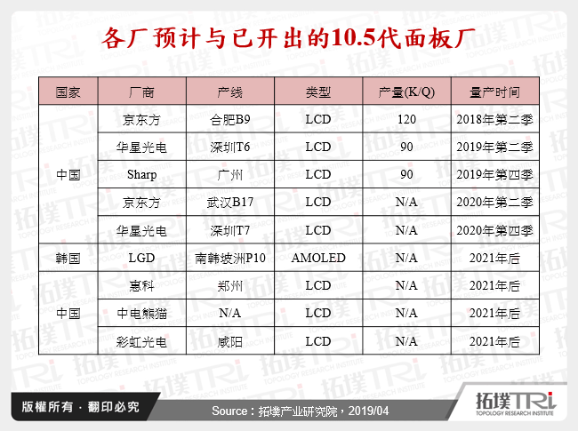 各厂预计与已开出的10.5代面板厂