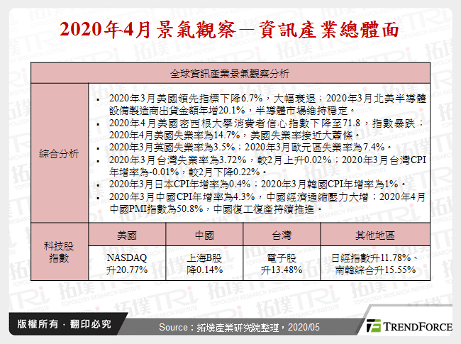 2020年4月景气观察