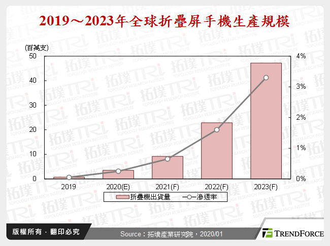 折叠屏手机发展动态