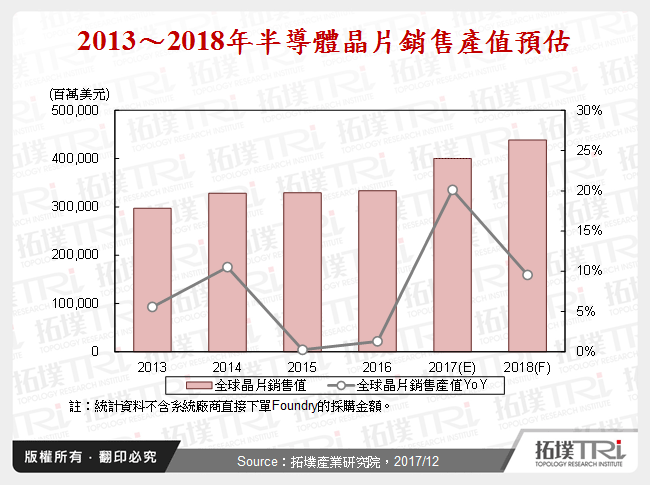 半导体产业2017年回顾与2018年展望