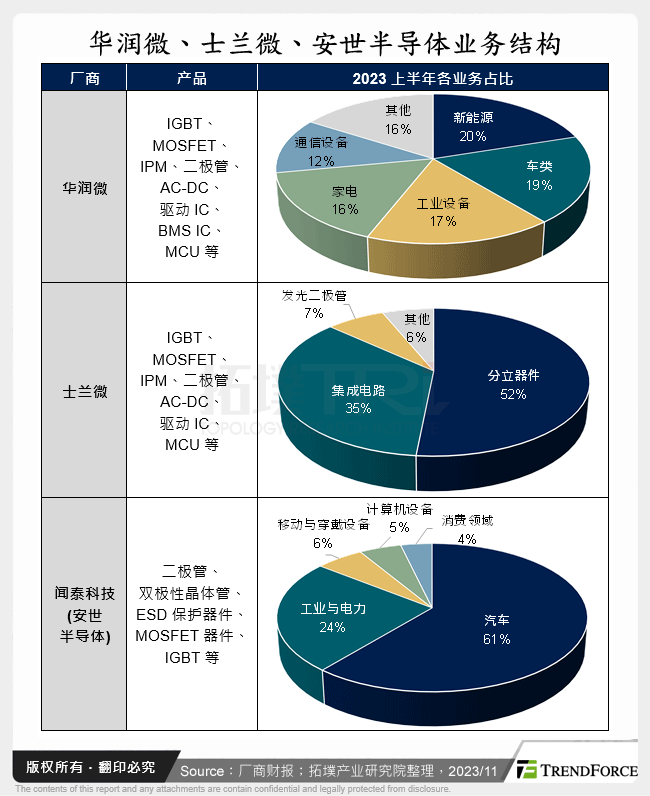 华润微、士兰微、安世半导体业务结构