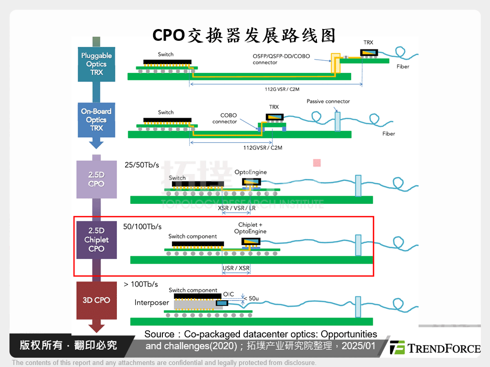 CPO交换器发展路线图