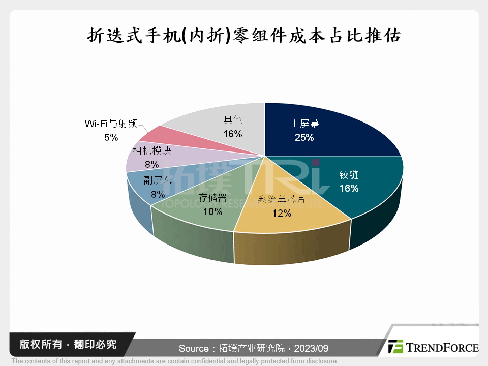 折叠式手机(内折)零组件成本占比推估