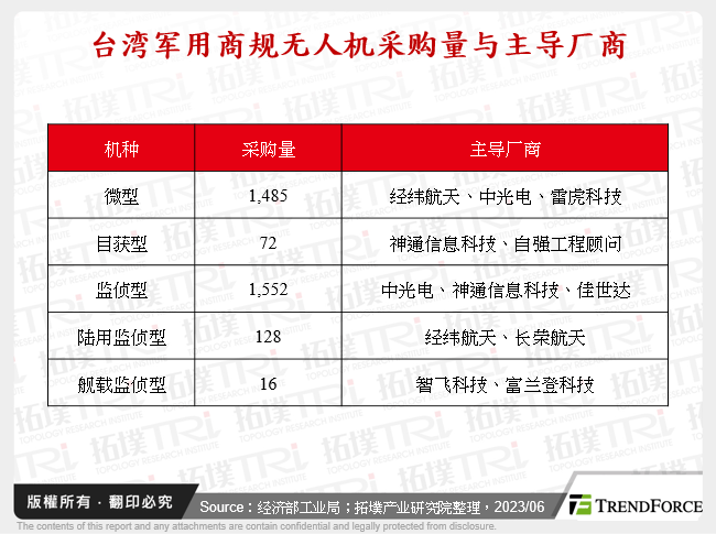 台湾军用商规无人机采购量与主导厂商