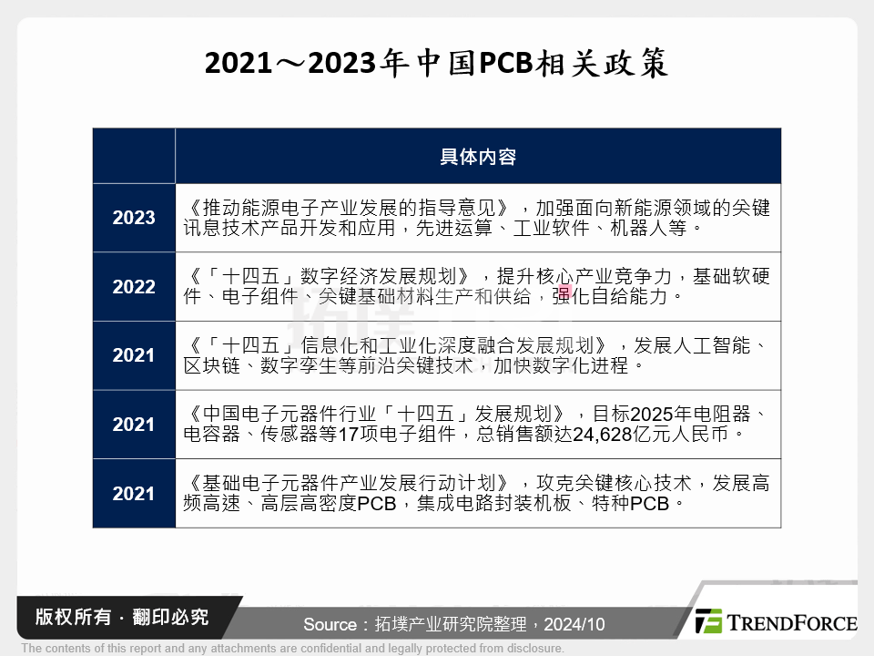 2021～2023年中国PCB相关政策