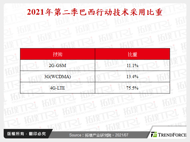 2021年第二季巴西行动技术采用比重