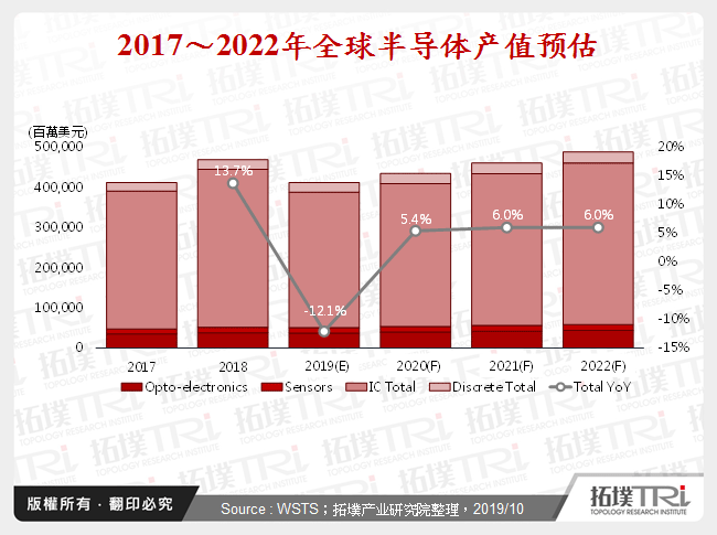 2017 ~ 2022年全球半导体产值预估