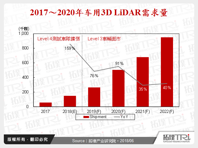 2017～2020年车用3D LiDAR需求量