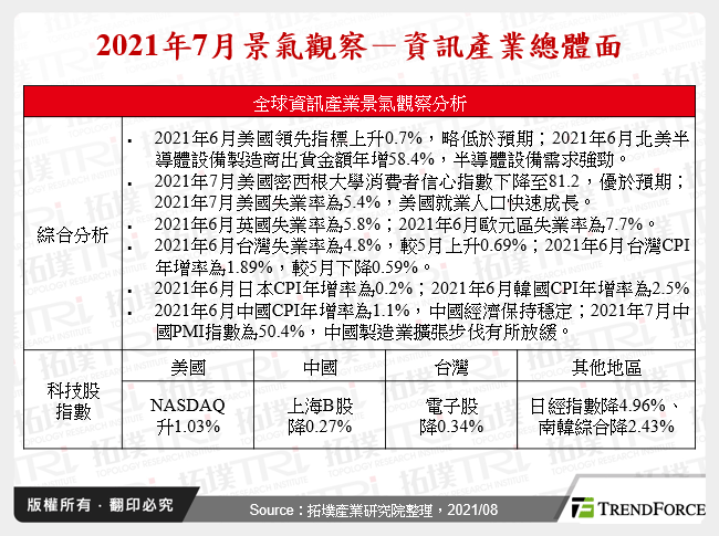 2021年7月景气观察