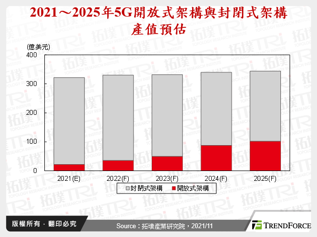 全球5G开放式架构发展趋势