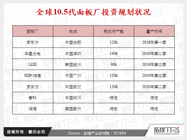 全球10.5代面板厂投资规划状况